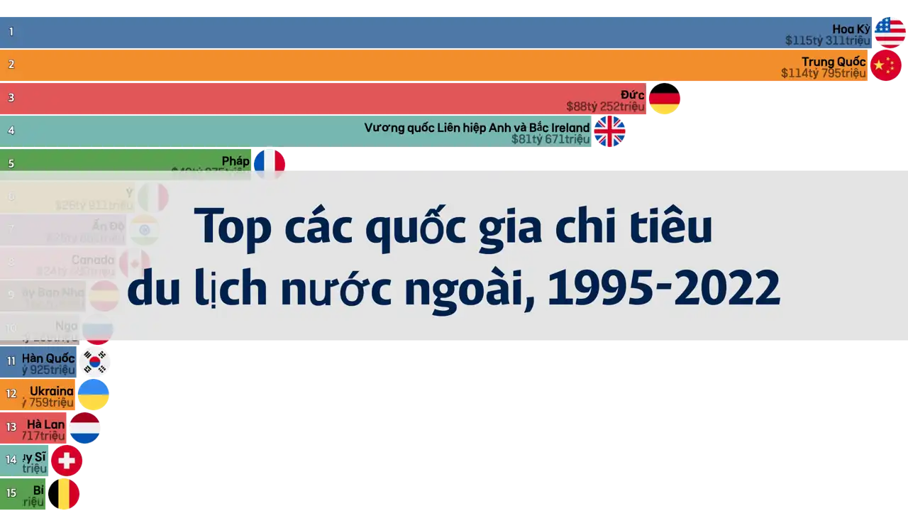 Các quốc gia chi tiêu nhiều nhất cho du lịch nước ngoài, 1995-2022