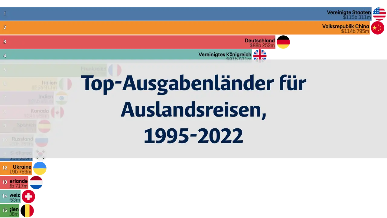 Länder mit den höchsten Ausgaben für Auslandsreisen, 1995-2022