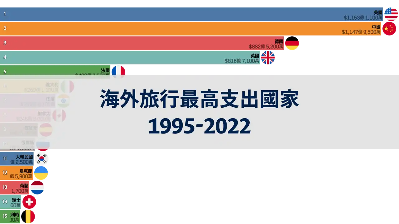 海外旅行支出最多的國家，1995年至2022年