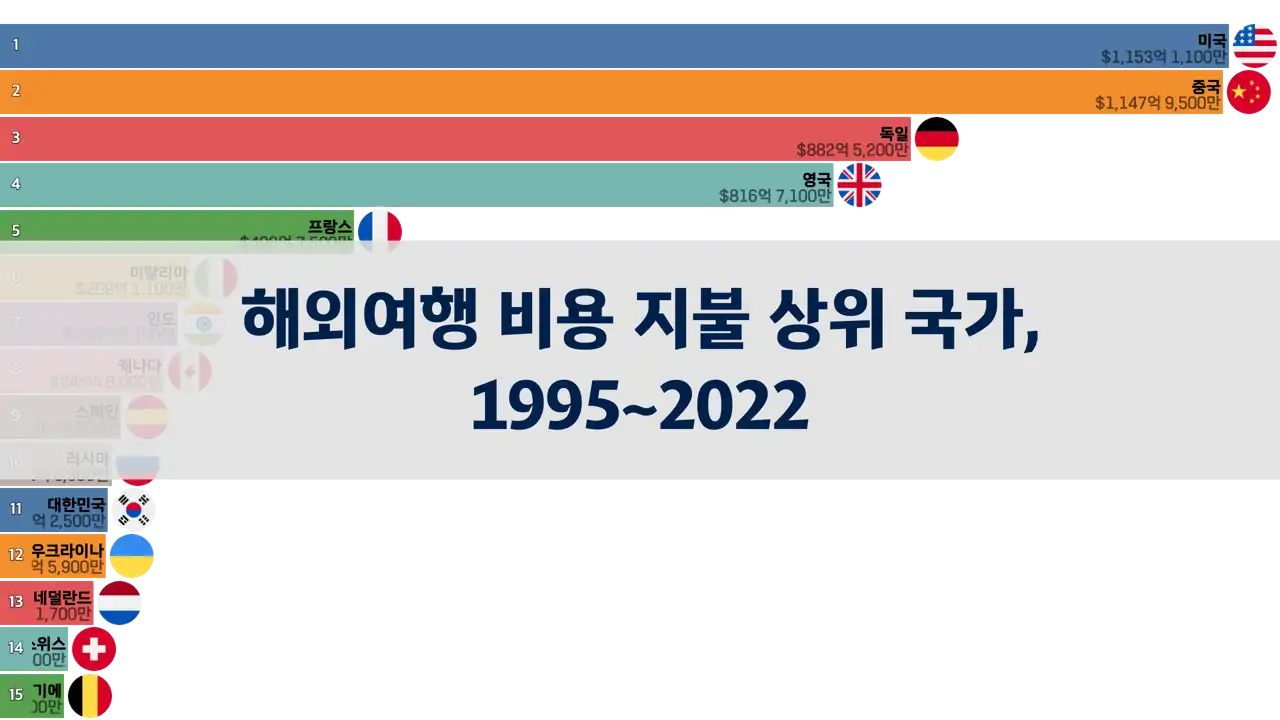 해외여행에 가장 많은 돈을 지불하는 국가, 1995년부터 2022년까지