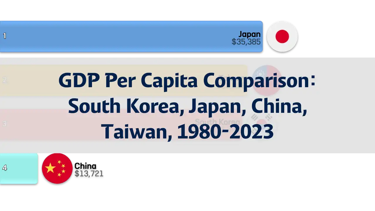 Comparison of GDP Per Capita: South Korea, Japan, China, Taiwan, 1980-2023
