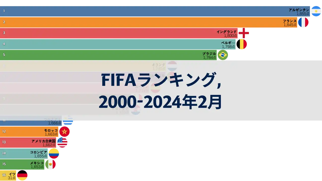 2000年から2024年2月までのFIFAランキング