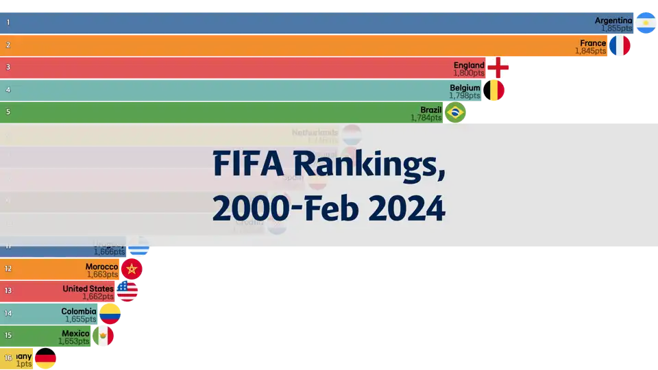 FIFA Rankings from 2000 to February 2024 thumbnail image