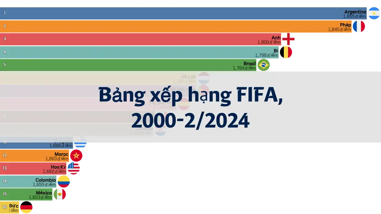 Bảng xếp hạng FIFA từ năm 2000 đến tháng 2 năm 2024