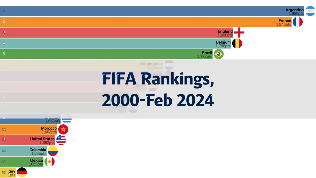 FIFA Rankings from 2000 to February 2024