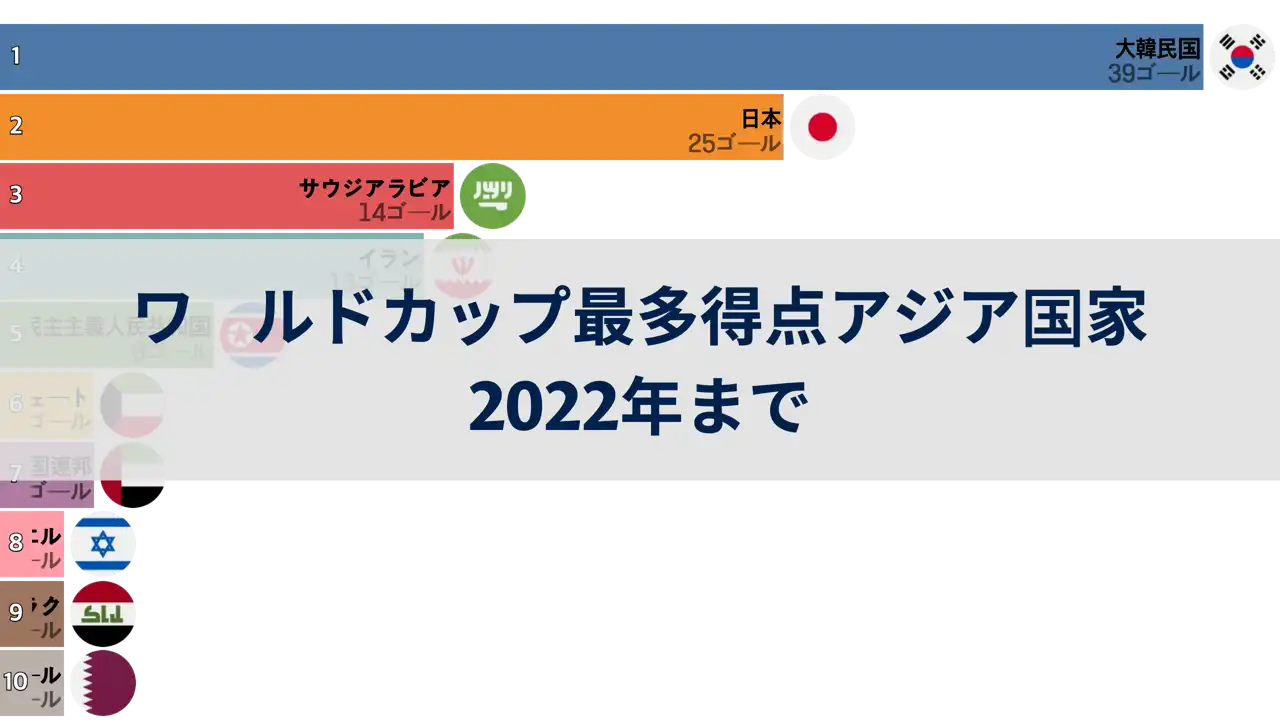 2022年カタールワールドカップまでのワールドカップで最も多くのゴールを記録したアジア国家