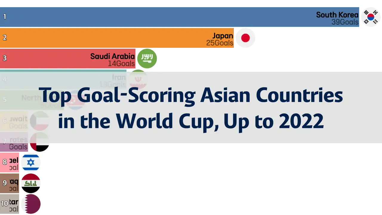 Asian Countries with the Most Goals in the World Cup (Up to the 2022 Qatar World Cup)