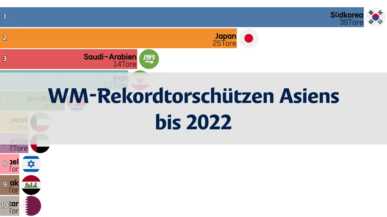 asiatische-länder-mit-den-meisten-toren-bei-der-weltmeisterschaft-bis-zur-wm-2022-in-katar