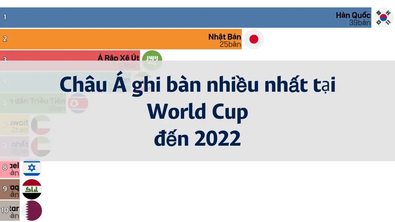 Các quốc gia châu Á ghi bàn nhiều nhất tại World Cup (đến World Cup 2022 tại Qatar)