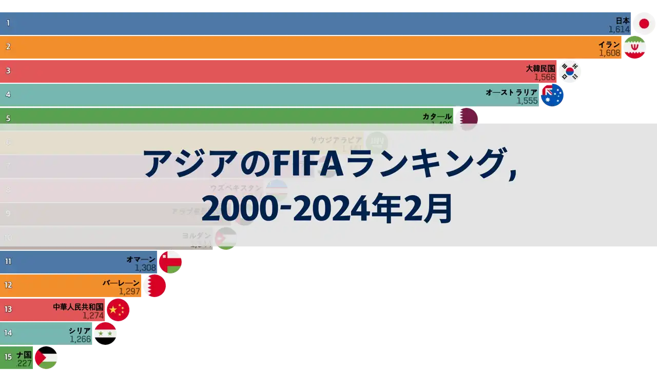 2000年から2024年2月までのアジアのFIFAランキング