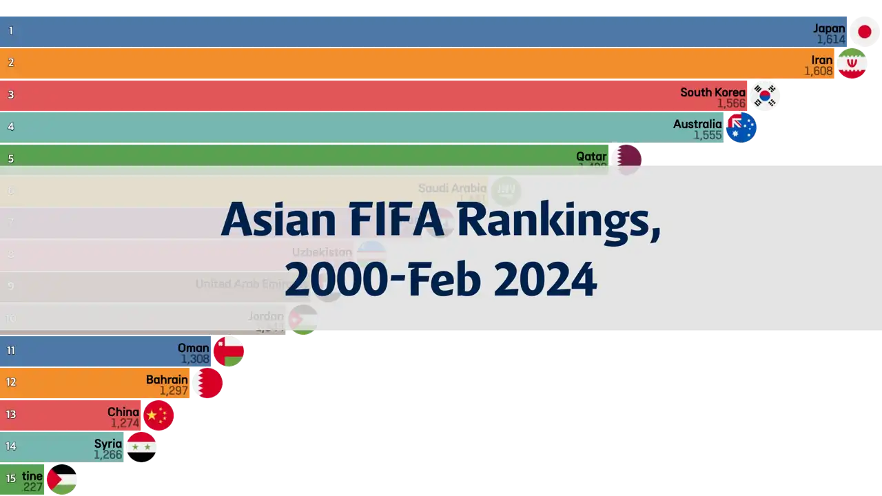 Asian FIFA Rankings (2000 to February 2024)