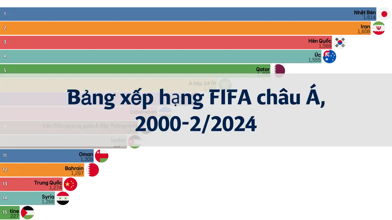 Bảng xếp hạng FIFA của các quốc gia châu Á (từ năm 2000 đến tháng 2 năm 2024)