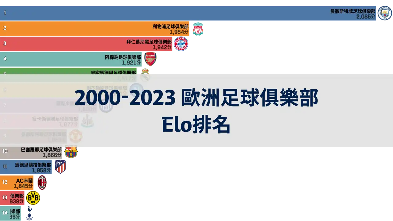 2000年至2023年歐洲足球俱樂部elo排名