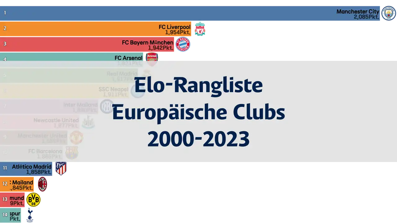 europäische-fußballvereine-elo-rangliste-2000-2023