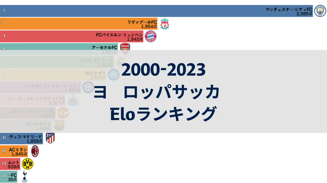ヨーロッパサッカークラブeloランキング2000-2023