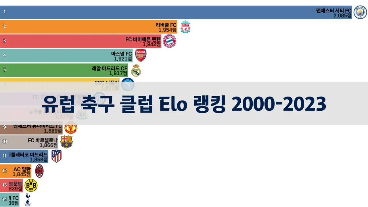 유럽-축구-클럽-elo-랭킹-2000-2023