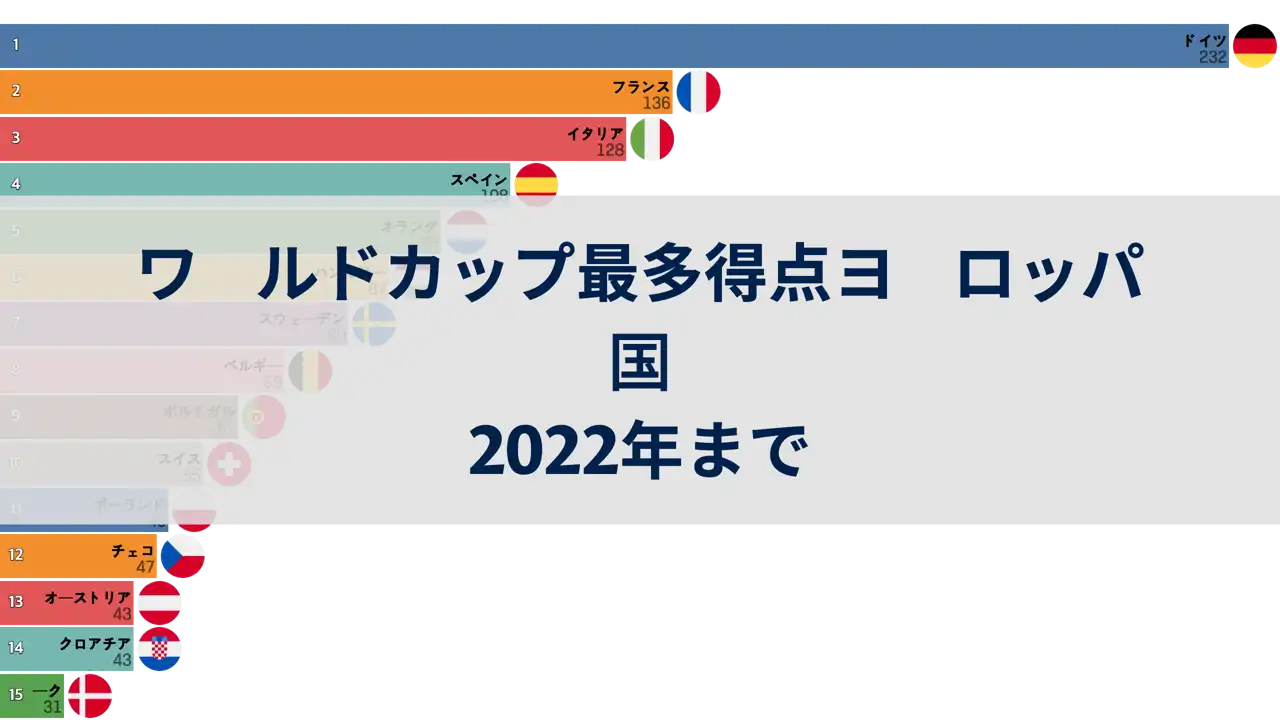 2022年までのワールドカップで最も多くのゴールを記録したヨーロッパの国々