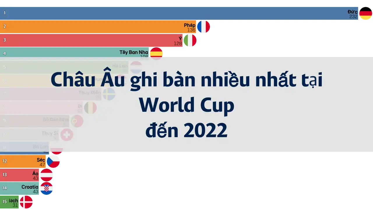 Các quốc gia châu Âu ghi bàn nhiều nhất tại World Cup (đến năm 2022)