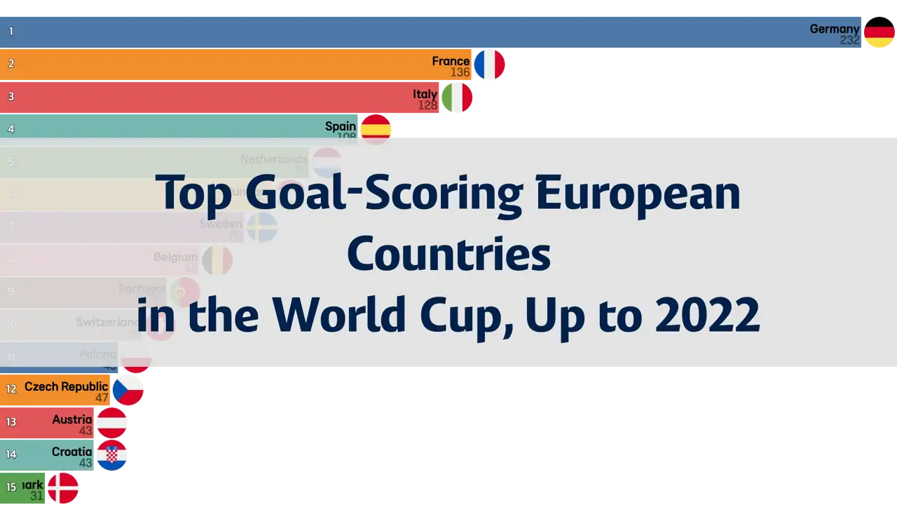 European Countries with the Most Goals in the World Cup (Up to 2022)
