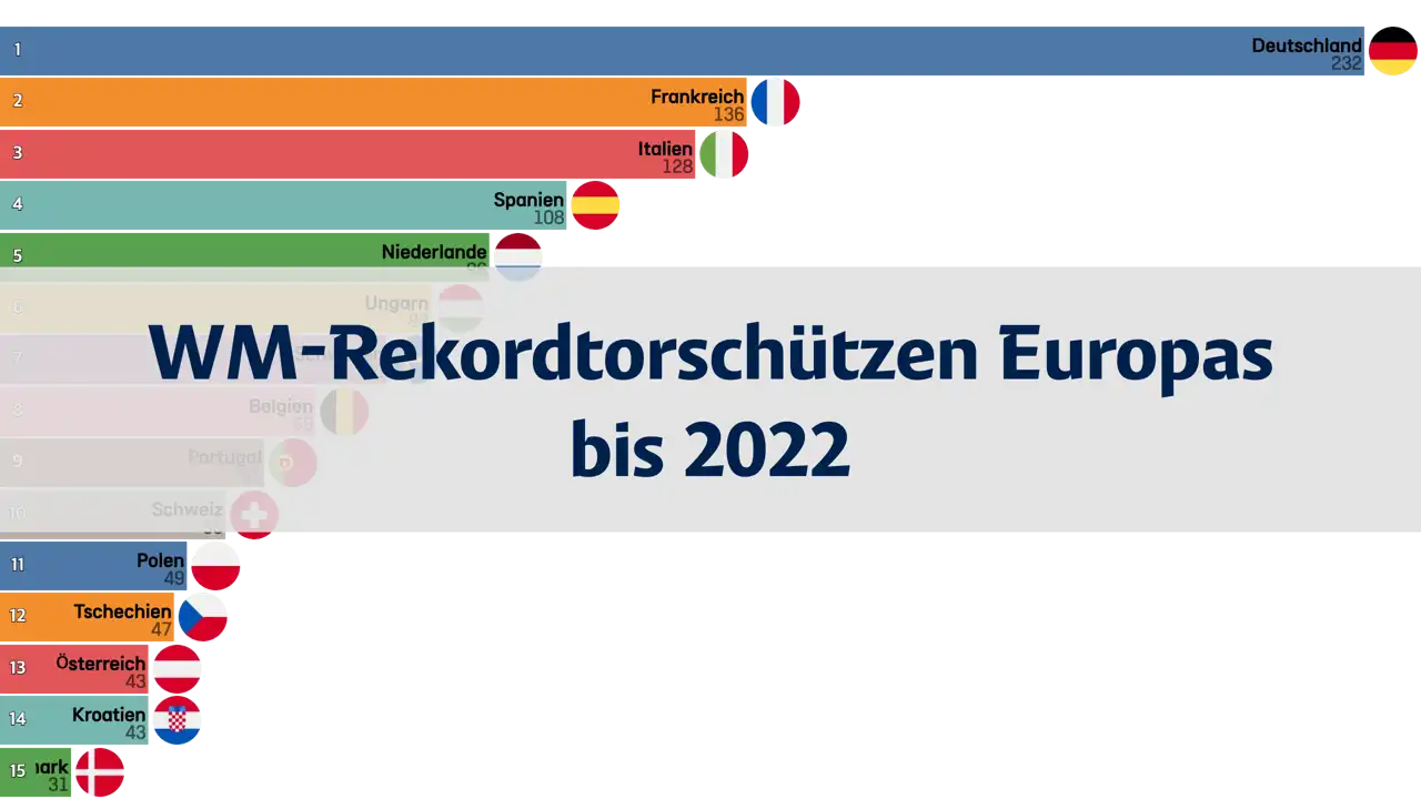 Europäische Länder mit den meisten Toren bei der Weltmeisterschaft (bis 2022)