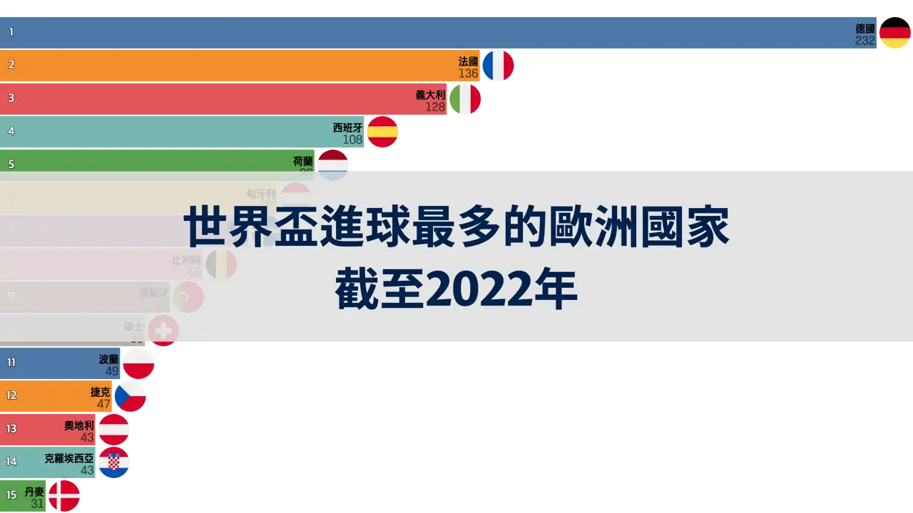 截至2022年，世界盃中進球最多的歐洲國家