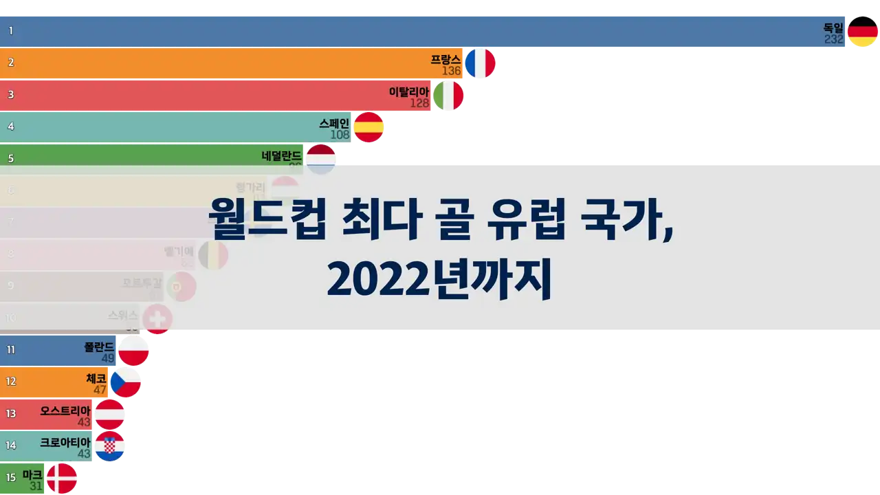 월드컵에서 가장 많은 골을 기록한 유럽 국가 (2022년 카타르 월드컵까지)