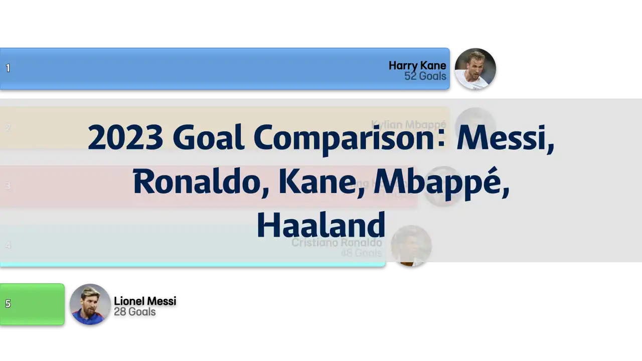 2023 Goal Comparison: Messi, Ronaldo, Kane, Mbappé, Haaland