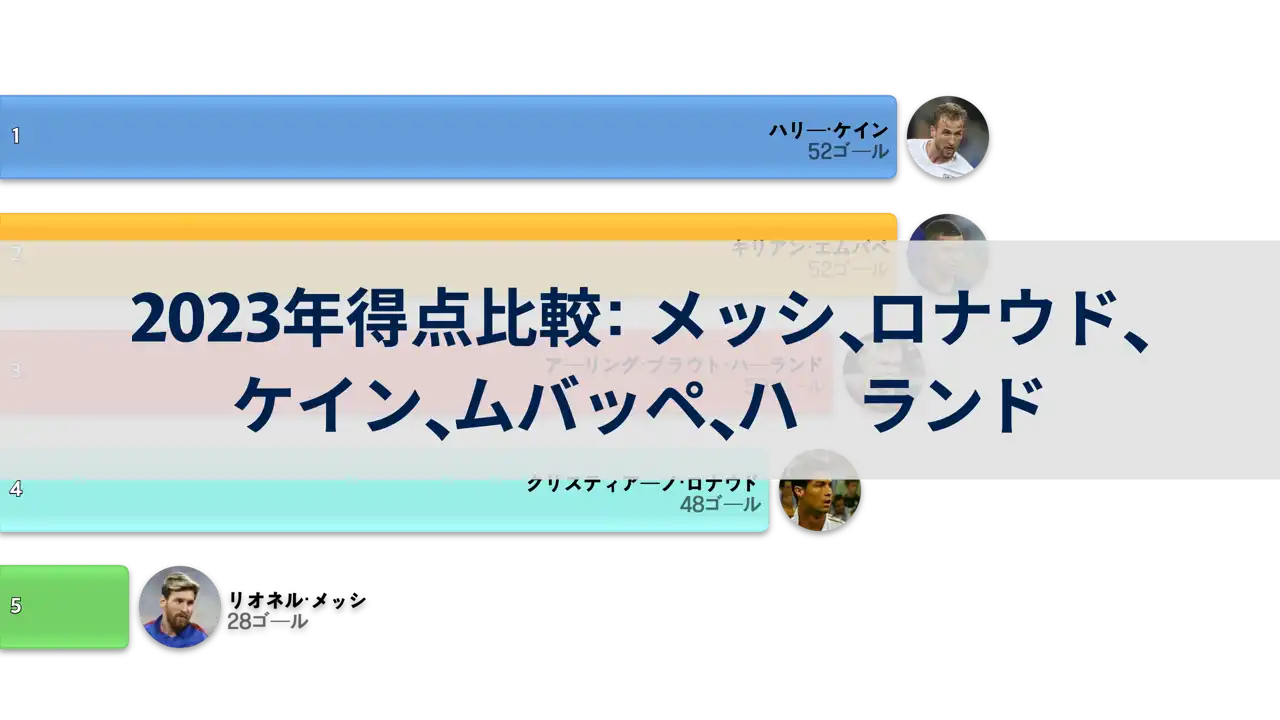2023年のメッシ、ロナウド、ケイン、ムバッペ、ハーランドの得点比較