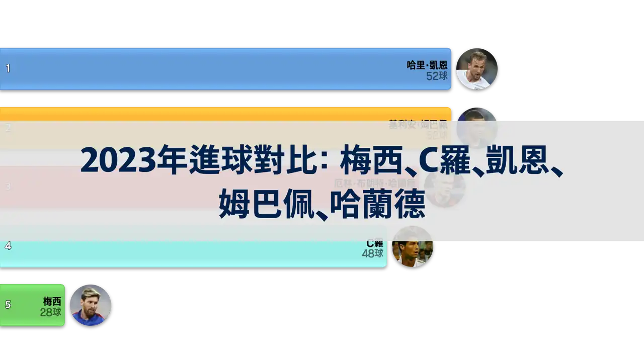 2023年梅西-c羅-哈里-凱恩-姆巴佩-哈蘭德進球對比
