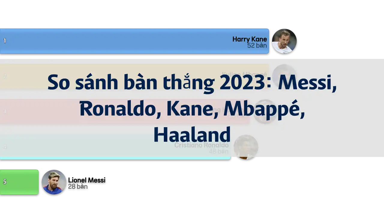 So sánh số bàn thắng năm 2023: Messi, Ronaldo, Kane, Mbappé, Haaland