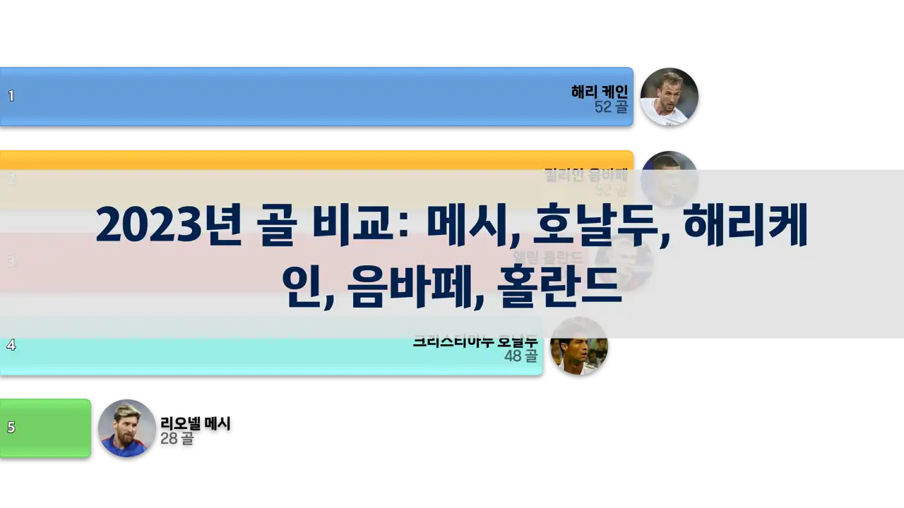 메시-호날두-해리케인-음바페-홀란드의-2023년-골-비교