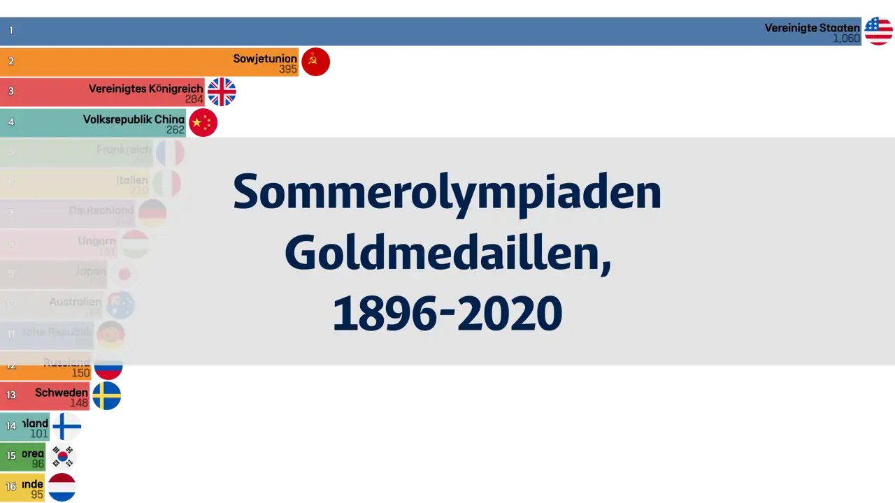 Kumulierte Goldmedaillen bei den Sommerolympiaden (1896 bis 2020)