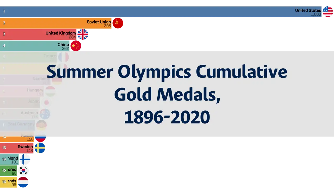 Summer Olympics Cumulative Gold Medals (1896 to 2020)