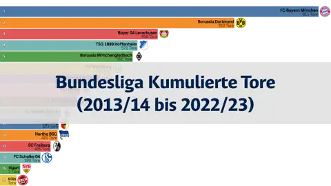 Bundesliga, Kumulierte Tore der letzten 10 Jahre (2013/14 bis 2022/23) thumbnail image