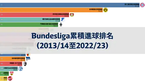 Bundesliga，過去10年累積進球排名 (2013/14至2022/23) thumbnail image