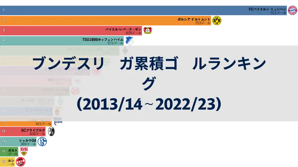 ブンデスリーガ、過去10年間の累積ゴールランキング (2013/14〜2022/23) thumbnail image
