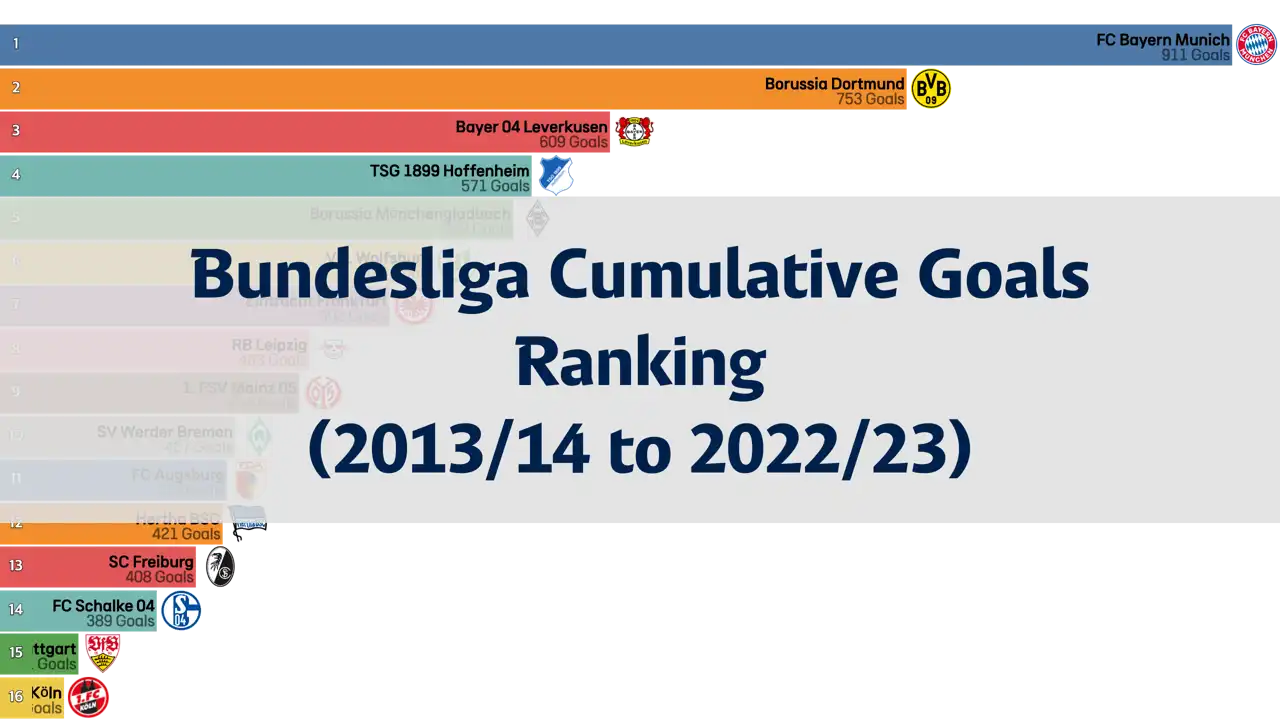 Bundesliga, Cumulative Goals Ranking Over 10 Years (2013/14 to 2022/23)
