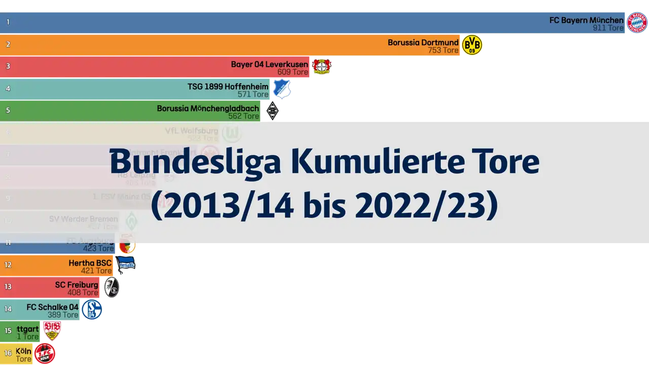 Bundesliga, Kumulierte Tore der letzten 10 Jahre (2013/14 bis 2022/23)