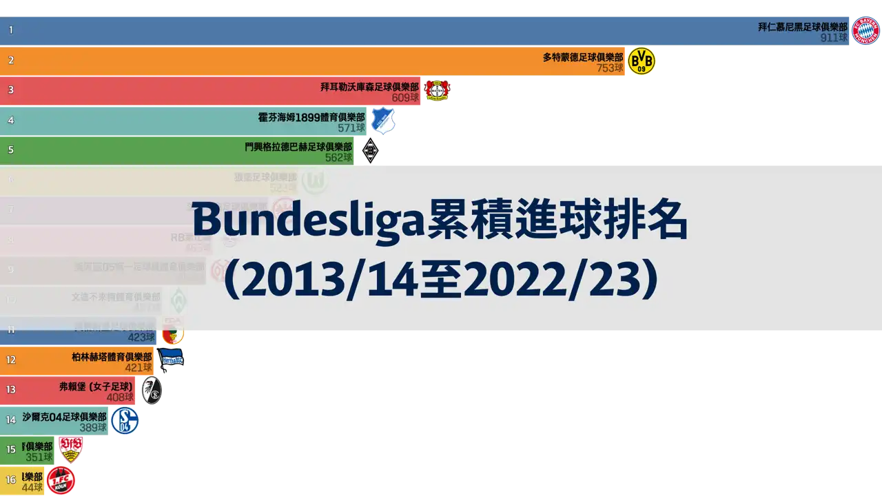 Bundesliga，過去10年累積進球排名 (2013/14至2022/23)