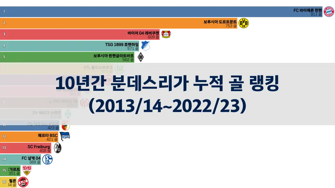 분데스리가, 10년간 누적 골 랭킹 (2013/14 ~ 2022/23)