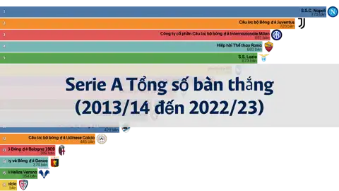 Serie A, Bảng xếp hạng tổng số bàn thắng trong 10 năm (2013/14 đến 2022/23) thumbnail image