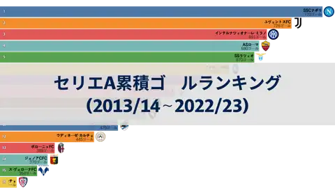 セリエA、過去10年間の累積ゴールランキング (2013/14〜2022/23) thumbnail image