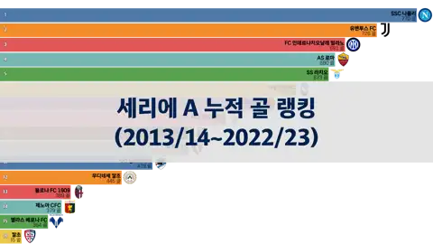 세리에 A, 10년간 누적 골 랭킹 (2013/14 ~ 2022/23) thumbnail image
