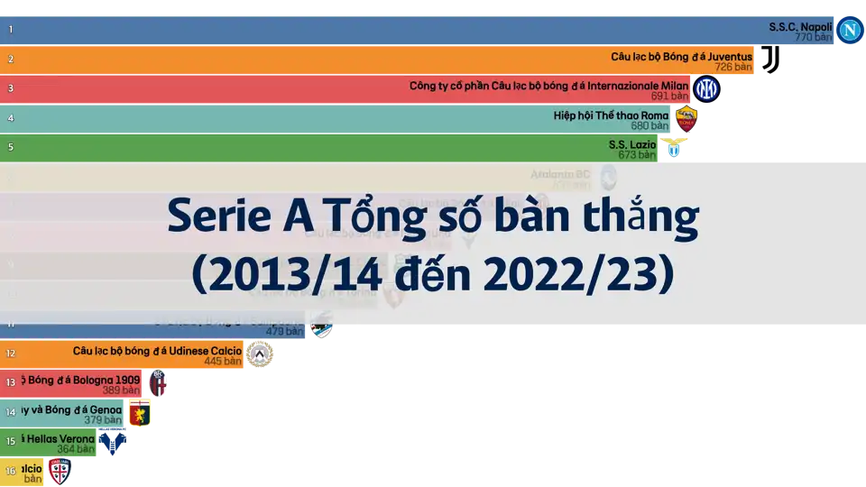 Serie A, Bảng xếp hạng tổng số bàn thắng trong 10 năm (2013/14 đến 2022/23) thumbnail image