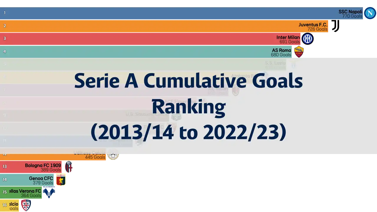 Serie A, Cumulative Goals Ranking Over 10 Years (2013/14 to 2022/23)