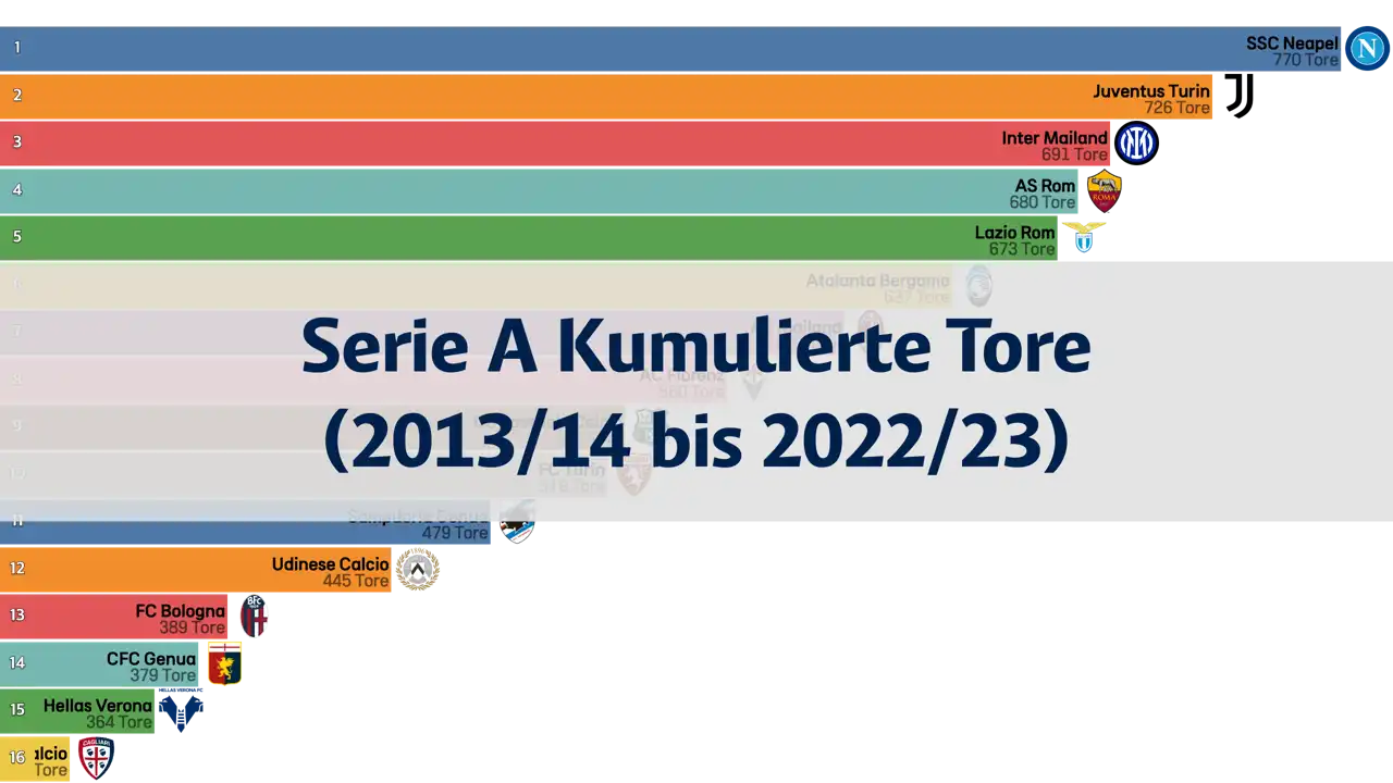Serie A, Kumulierte Tore der letzten 10 Jahre (2013/14 bis 2022/23)