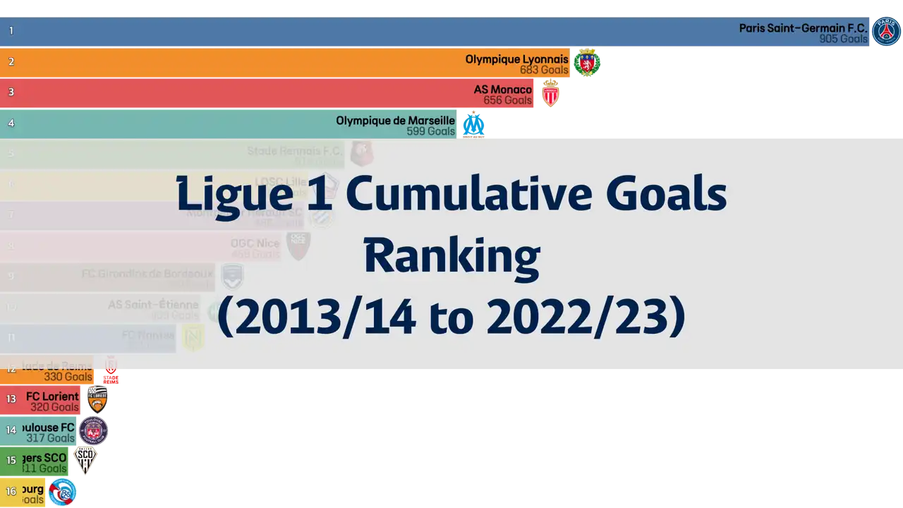 Ligue 1, Cumulative Goals Ranking Over 10 Years (2013/14 to 2022/23)
