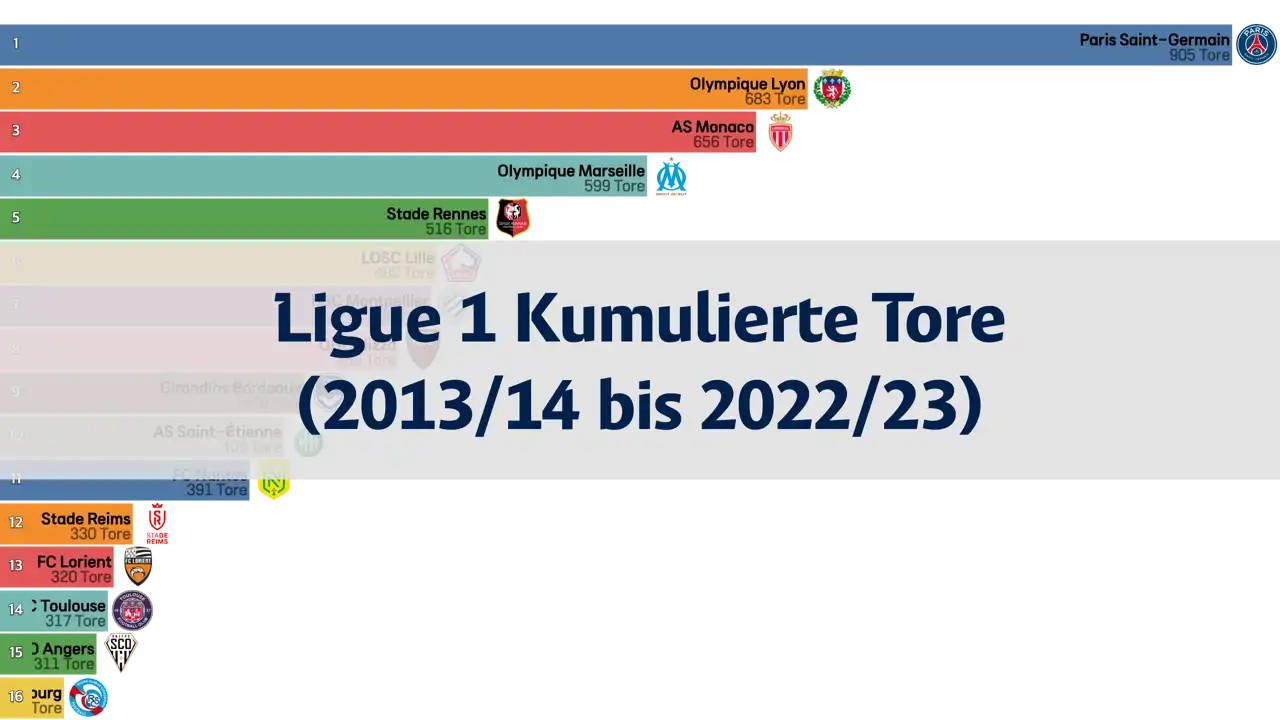 Ligue 1, Kumulierte Tore der letzten 10 Jahre (2013/14 bis 2022/23)