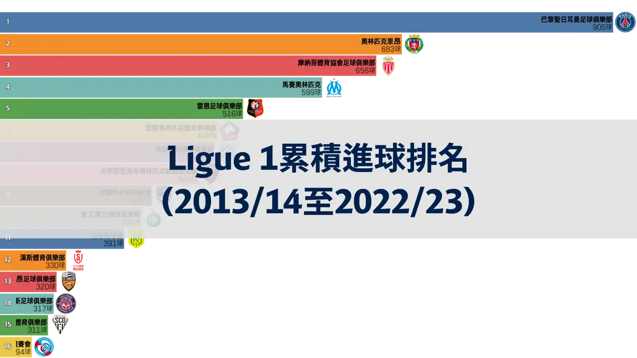 法國Ligue 1過去10年累積進球排名 (2013/14至2022/23)