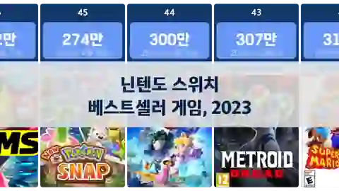2023년 기준, 닌텐도 스위치에서 가장 많이 팔린 게임 thumbnail image